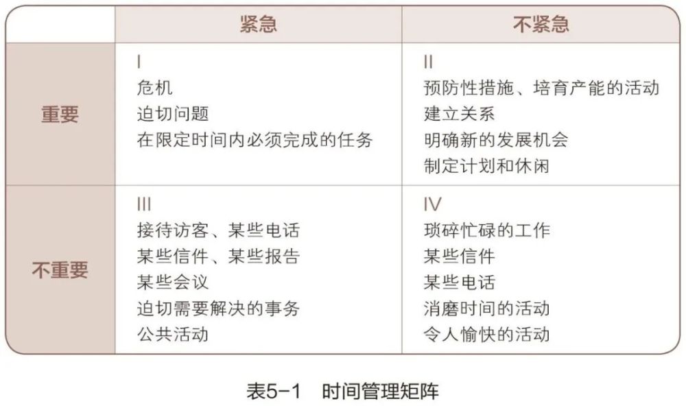 2) 使用第四代时间管理方式   精力管理