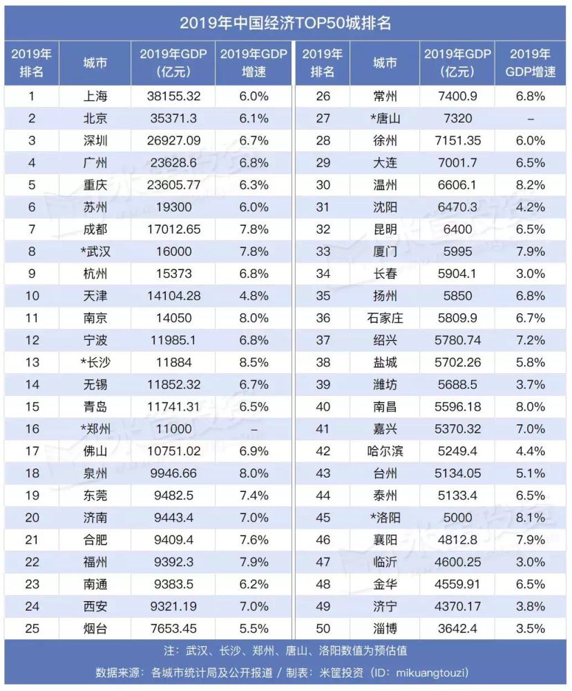 gdp达到或超过1万亿元的城市_谁将晋级GDP万亿俱乐部 4地预计首超1万亿(2)