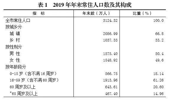 天津常住人口2019_天津户籍人口(3)