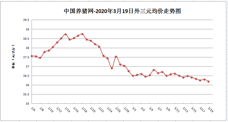 3月19日猪评:猪价微跌累计半月有余,是暴风雨之前的平静?