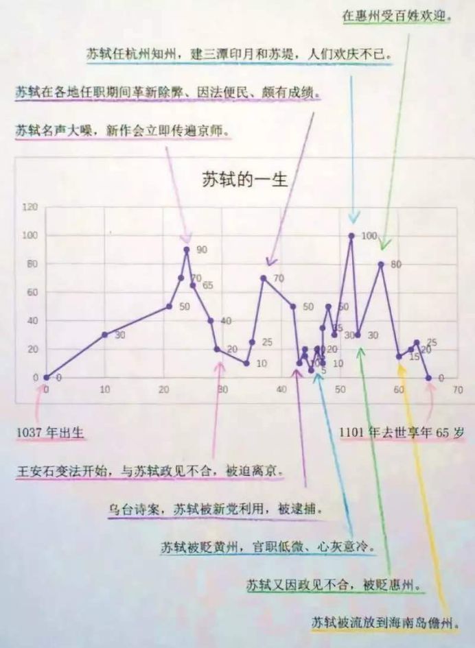 人生如逆旅幸好有苏轼