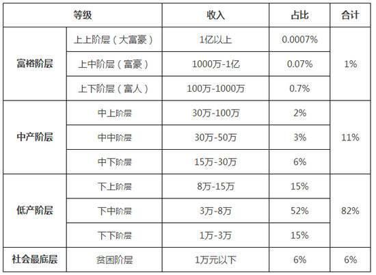 在这张等级表中,一共将中国家庭根据家庭总收入划分为10个等级.