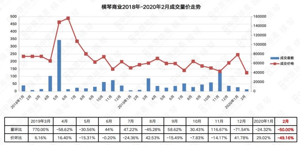 (图为横琴商业成交量价走势图)