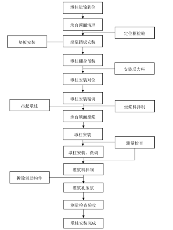 中交一公局徐州项目装配式桥梁施工之立柱安装施工