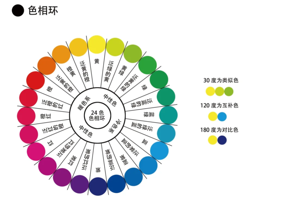 明度:指色彩的明亮程度.