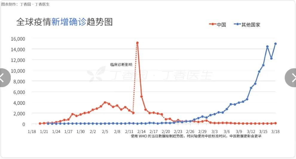从全球疫情新增确诊趋势图来看,其他国家的疫情确实不容乐观.