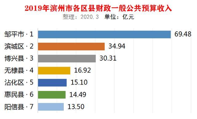 邹平市的gdp与滨州市gdp_产业结构 一二三 到 三二一