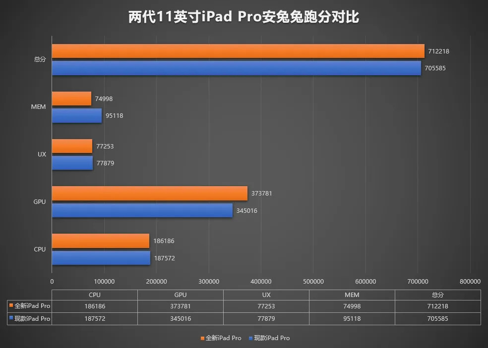 全新a12z 仿生芯片跑分曝光,比 a12x 提升了多少?