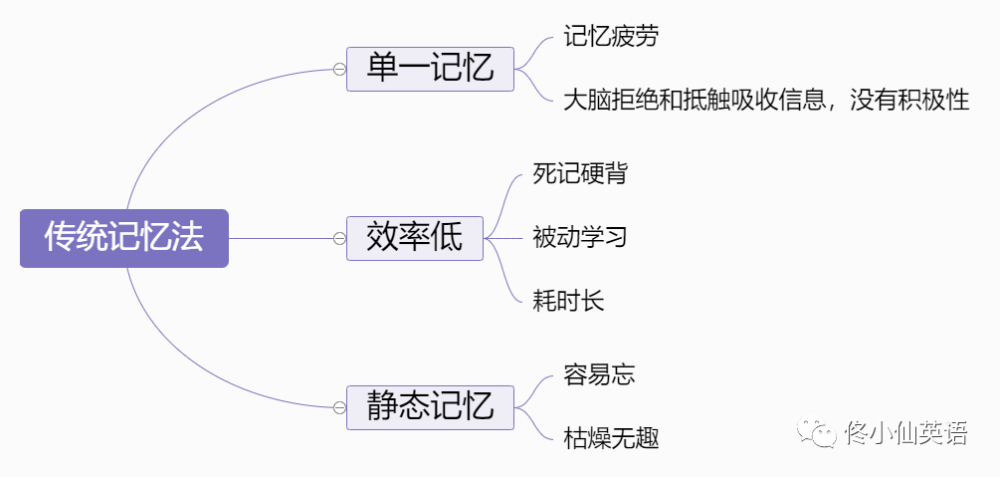 为什么用导图记忆法02形象记忆导图记忆思维导图记忆法,就是通过将所