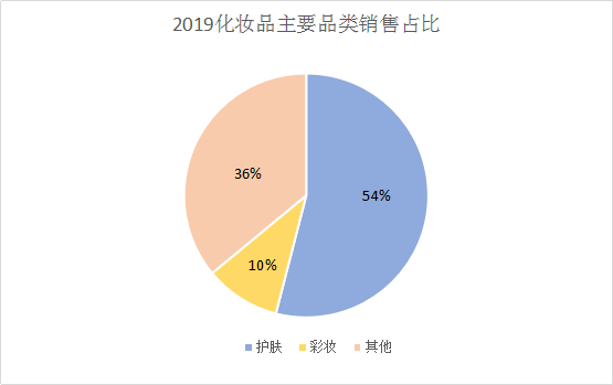 2020年中国护肤品市场现状及趋势分析