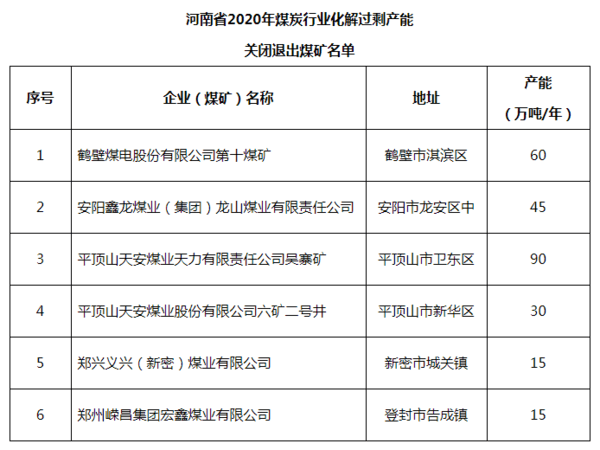 河南省6家煤矿关闭退出 化解煤炭过剩产能