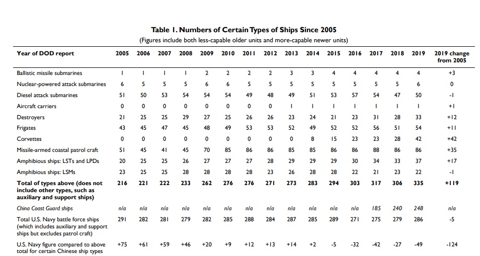2005年至2019年中美海军舰船数量对比表