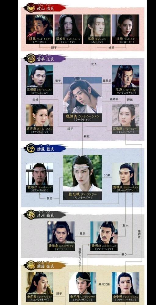 日版《陈情令》人物关系图上,忘羡关系贴切,蓝曦臣金光瑶是重点