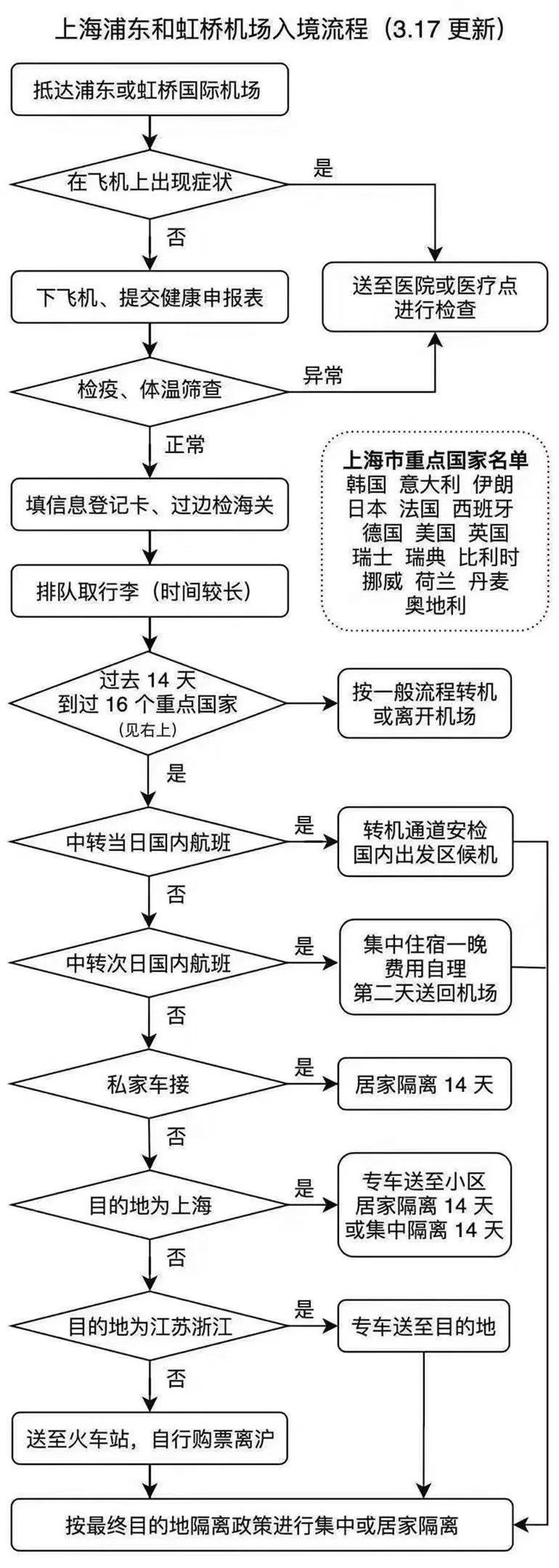 上海浦东和虹桥机场入境流程(截止至3.17)./ 网络图片