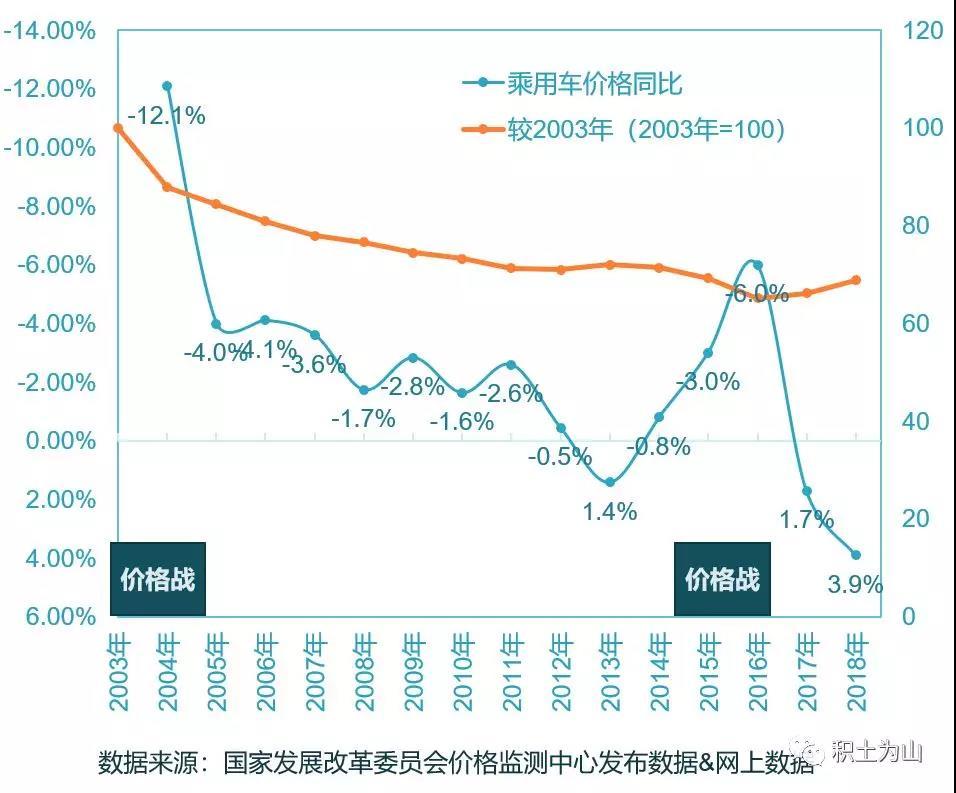 回归汽车行业近二十年来发展过程,汽车市场价格整体处于持续下降状态