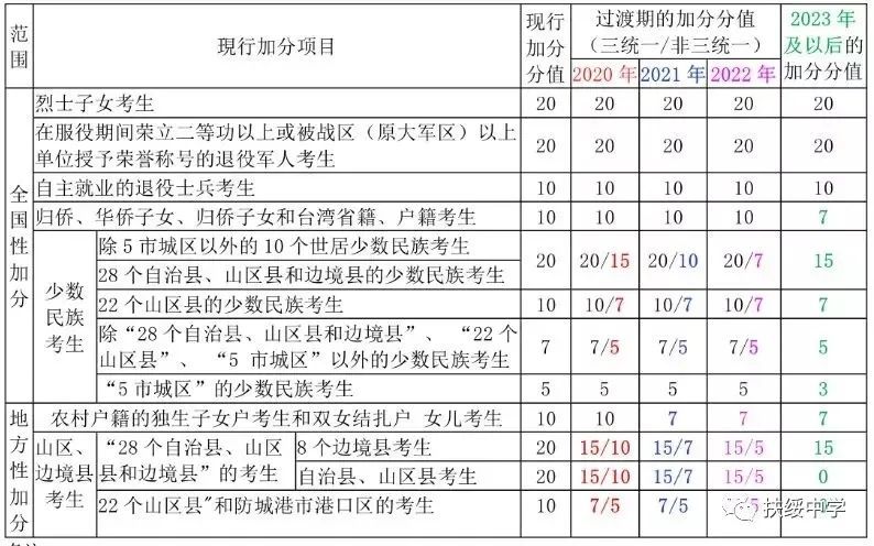 加分项目及分值简明表