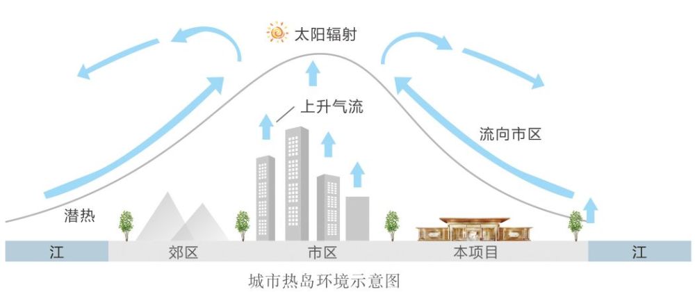 根据 城市热岛效应原理,临江所产生的高低气压差,更利于 空气流通