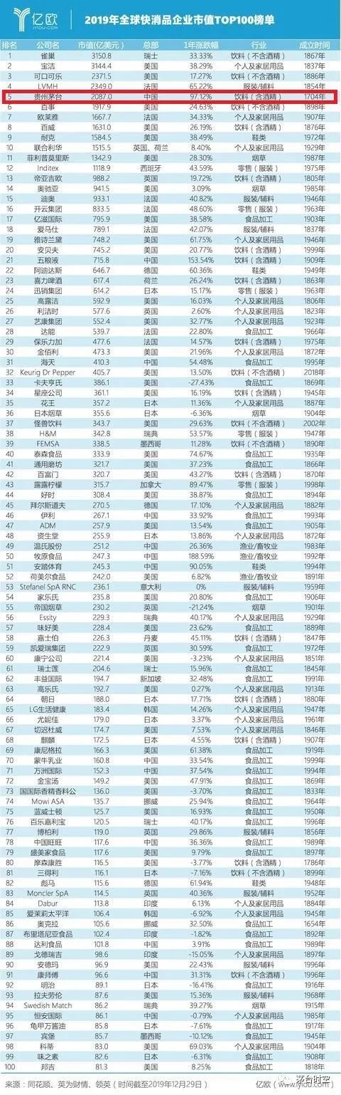 证券时报消息:贵州茅台市值超可口可乐