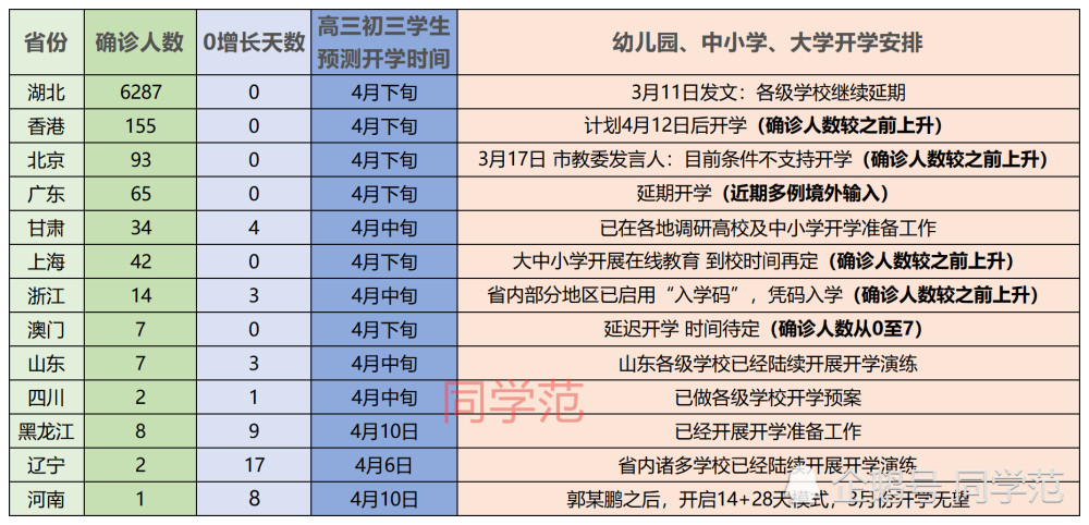 12省将要开学
 /15个省确定开学时间