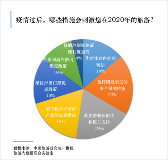 大数据看疫后旅游趋势:出行需求依然大,将以自驾游,高铁游为主