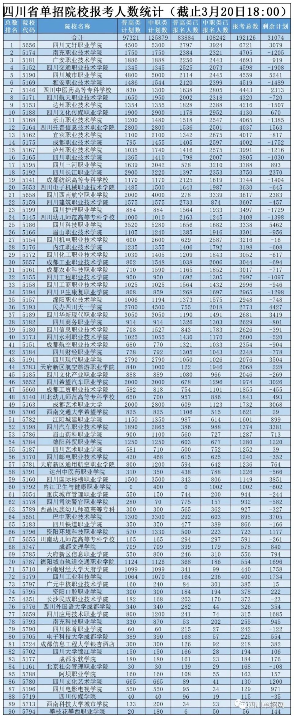 2020年四川单招报名人数最终数据