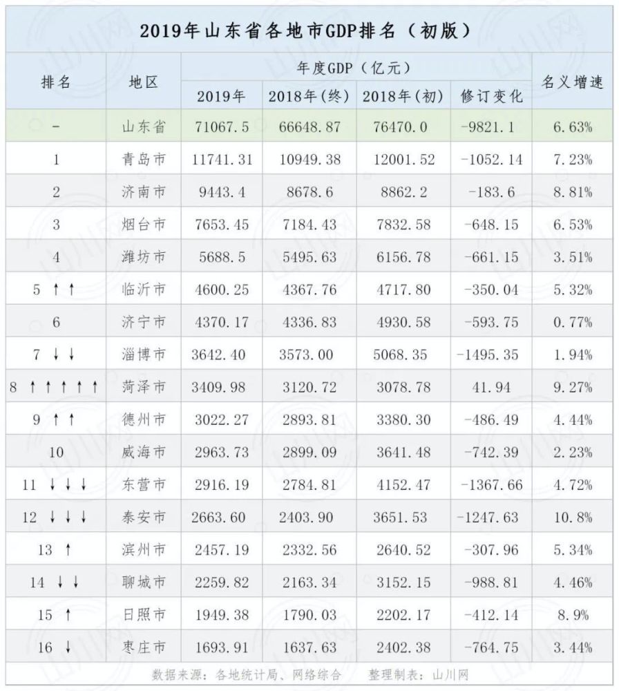 山东gdp倒数第一的市_作为山东人均GDP和收入最低的菏泽,经济水平到底是什么样情况(2)