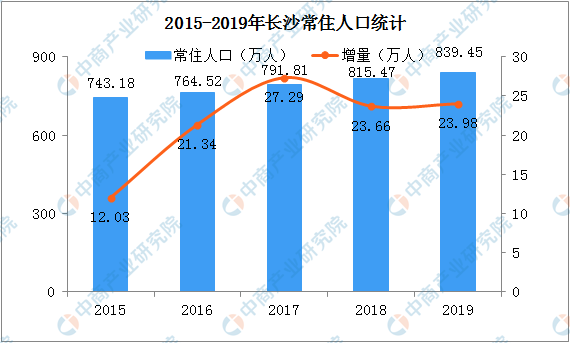 长沙市常住人口_长沙县常住人口 南增北减