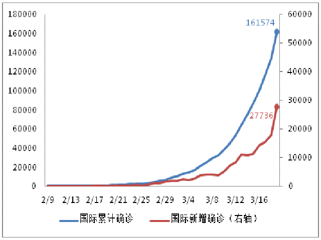 全球确诊244523例,美国单日上升76%