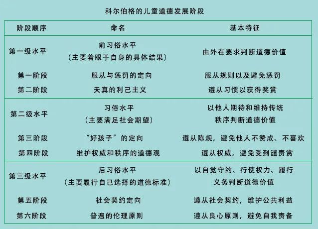 认知发展水平 自控能力 社会责任感 社会化经历 内化的价值标准 环境