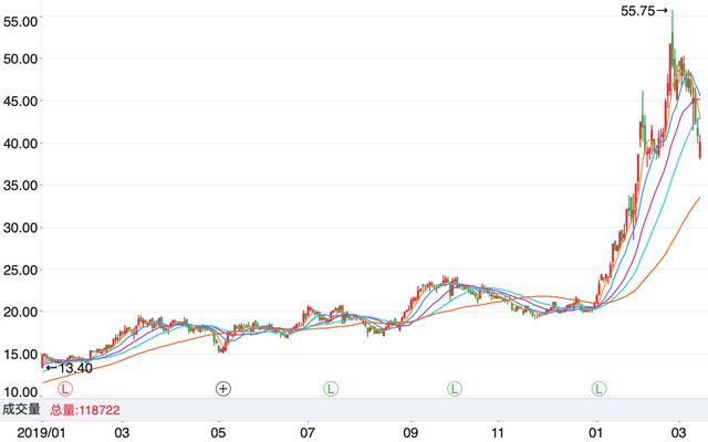 高德红外2019年来股价走势