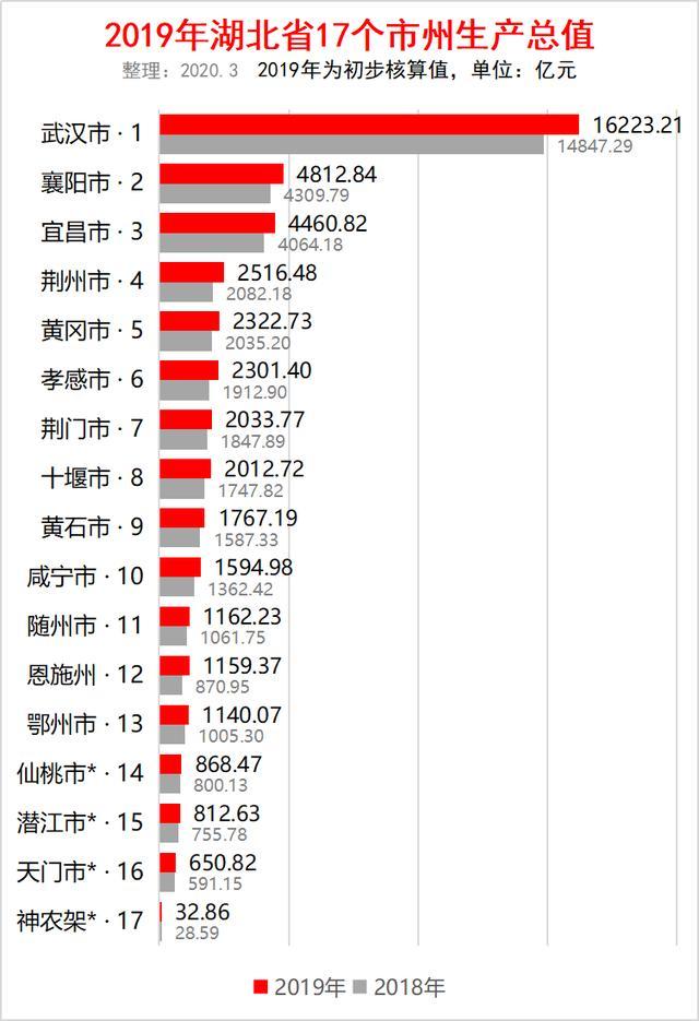 2019年湖北省17个市州gdp出炉武汉162万亿排第一襄阳第二