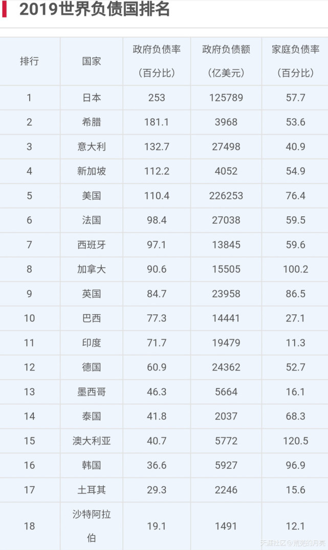2019年世界各国负债,但他们都有同一个债主:中国