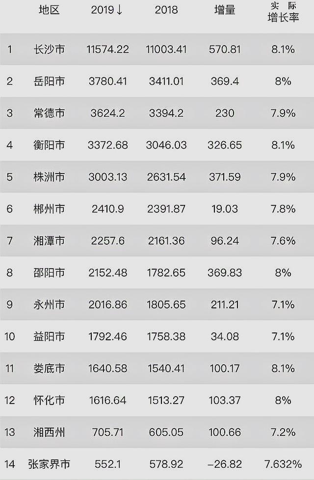 各省gdp最后一名的城市_2020年各省市区GDP排名 新