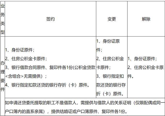 一文了解：如何每月使用公积金还款