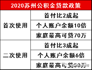 2016苏州公积金贷款_苏州公积金贷款能贷多少_苏州公积金异地贷款新政