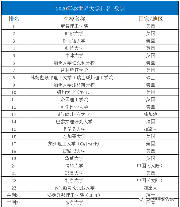 2020年qs世界大学学科排名top100-数学