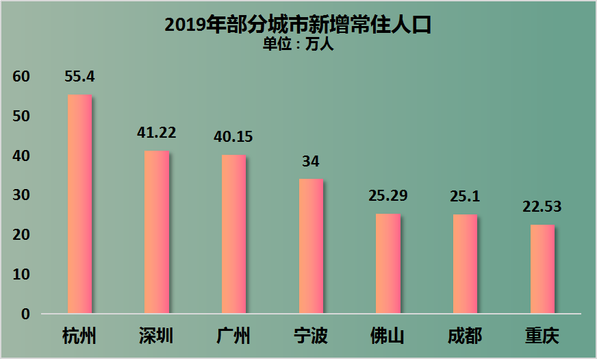 济南市常住人口_青岛人口总量与增速均全省第3 临沂人口破千万(2)