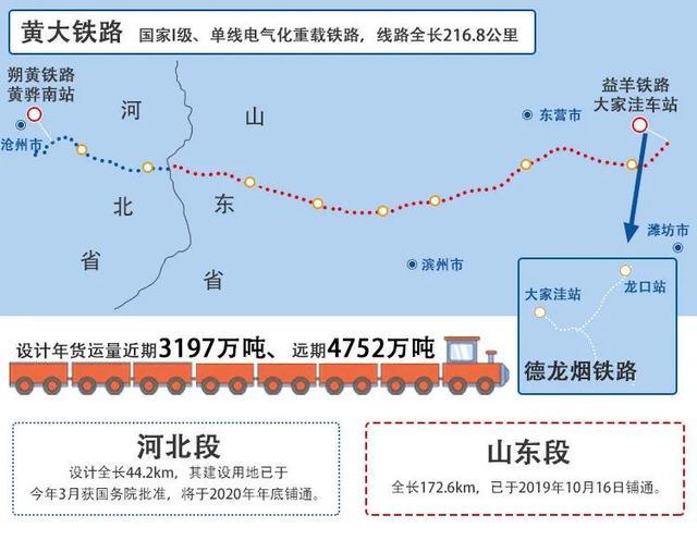 黄大铁路河北段开工沧州设这些站预计年底铺通