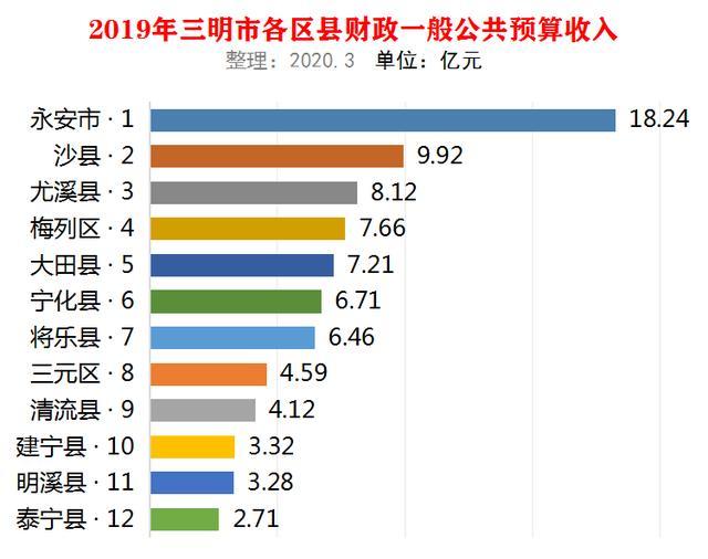 福建省沙县2019年GDP多少_福建省三明市沙县