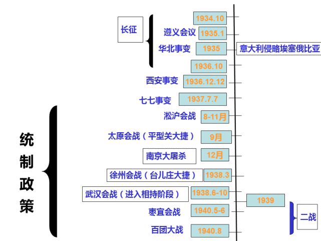 高中历史 高考历史 时间轴 年代尺 大事年表