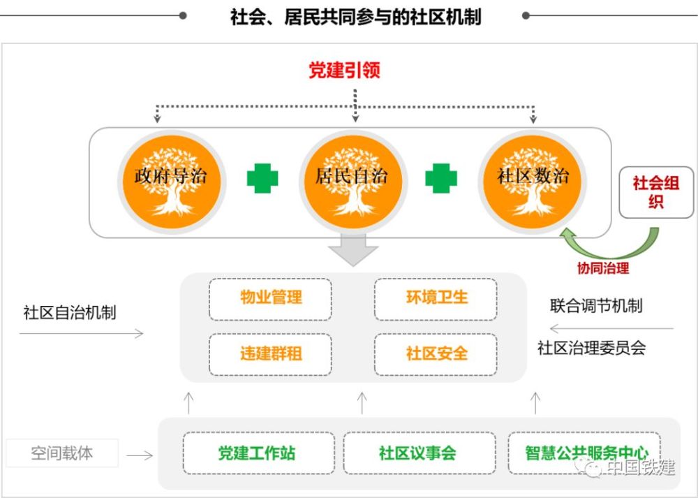 由居民共同管理社区事务,有效推进社区治理体系和治理能力现代化