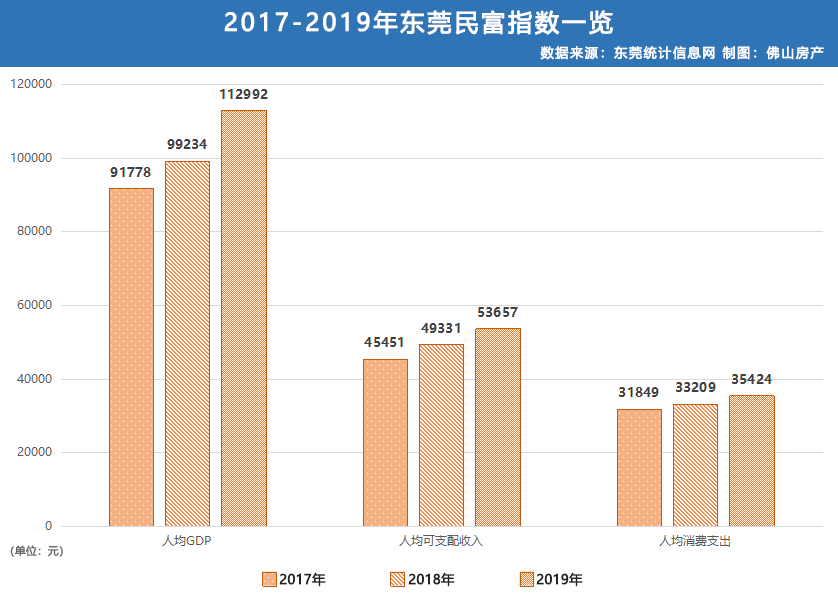 纵向对比来看,佛山近三年gdp差距并不多,且增速呈现放缓趋势;至于东莞