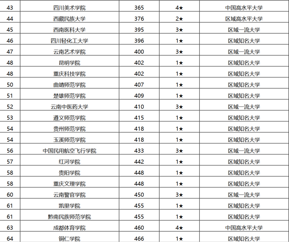 全国大学排名榜_2021全国大学排名榜