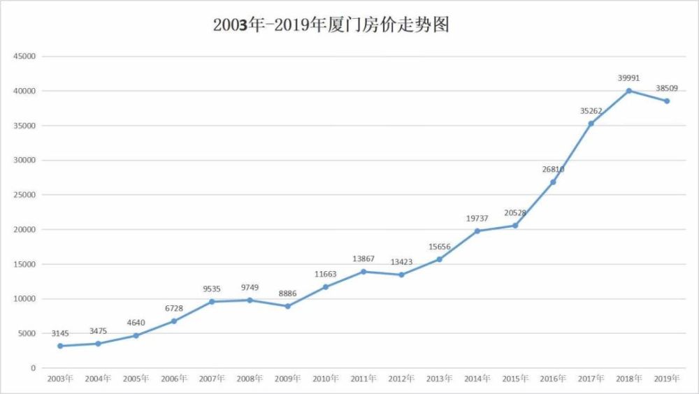 楼市大v预测:2020厦门房价补涨!
