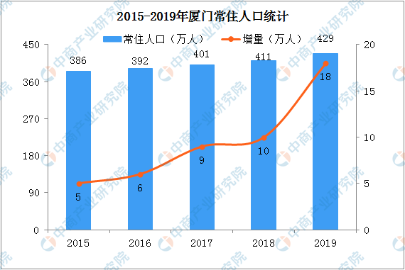 2019年厦门人口数据分析常住人口增加18万城镇化率892