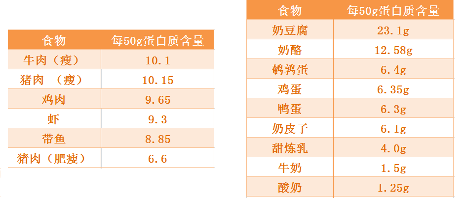 一般50g肉类中蛋白质含量在10g左右,我们可以通过以下食物,来替代缺少