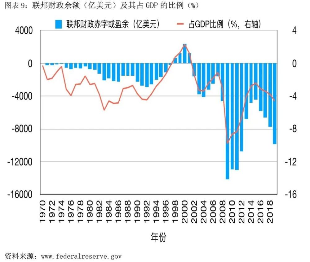 2019年美国GDP下降原因_美国近十年gdp数据图