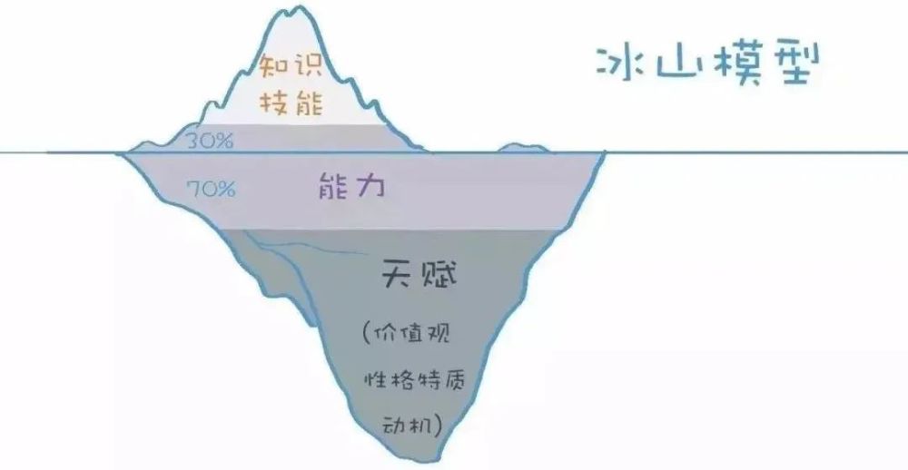 我要推荐这个分析问题的工具「冰山模型.