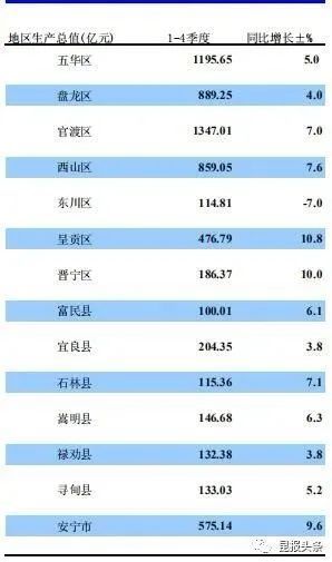 昆明平均gdp_昆明发展有多快 GDP 人均GDP 地铁里程已超越 沈长哈(2)