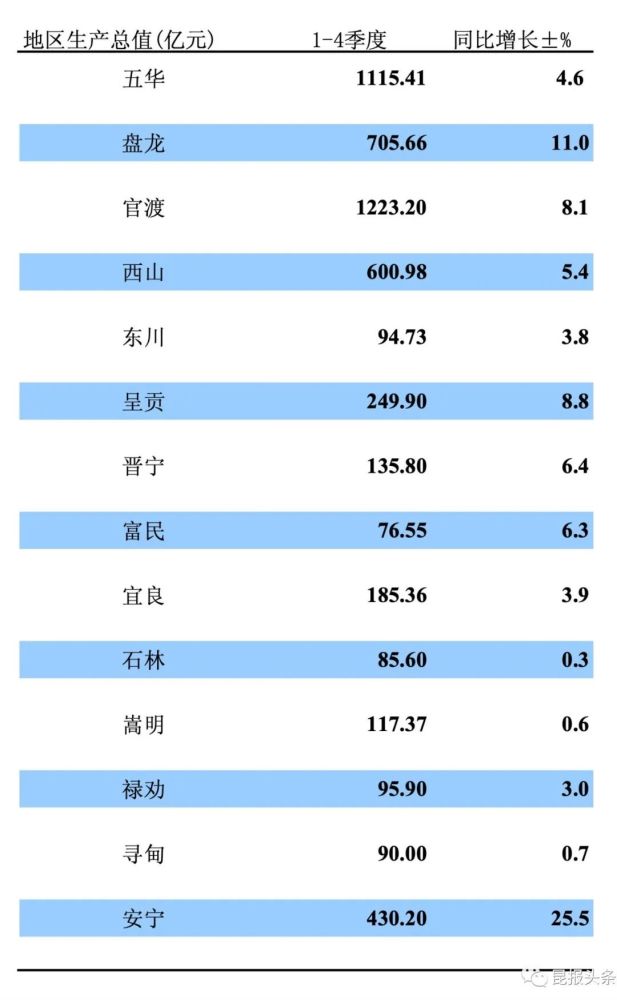 昆明各县区gdp